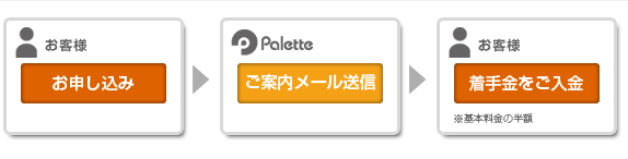 お申し込み、ご案内メール送信、着手金をご入金