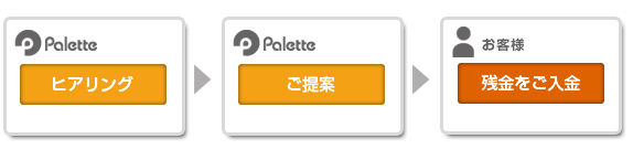 ヒアリング、ご提案、残金をご入金